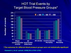 [TCT2011]目前治疗高血压的建议
