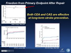 [TCT2011]FDA CREST分析：哪项数据进一步明确了颈动脉内膜切除术(CEA)与颈动脉支架成形术(CAS) 的作用